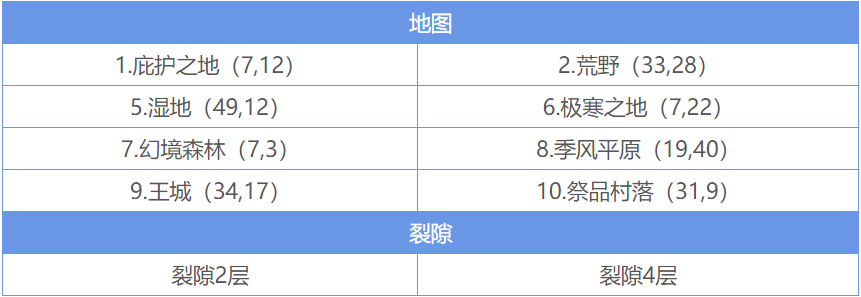 求推荐适合新手的地下城堡2矿石牌活动攻略