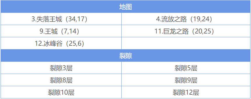 求推荐适合新手的地下城堡2矿石牌活动攻略