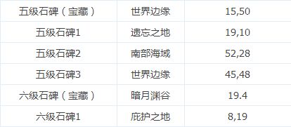 求推荐适合新手的地下城堡2矿石牌活动攻略