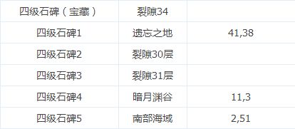 求推荐适合新手的地下城堡2矿石牌活动攻略